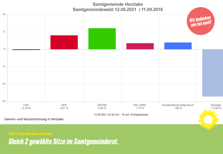 Voller Erfolg in Herzlake und Lähden – gleich 2 gewählte Sitze im Samtgemeinderat